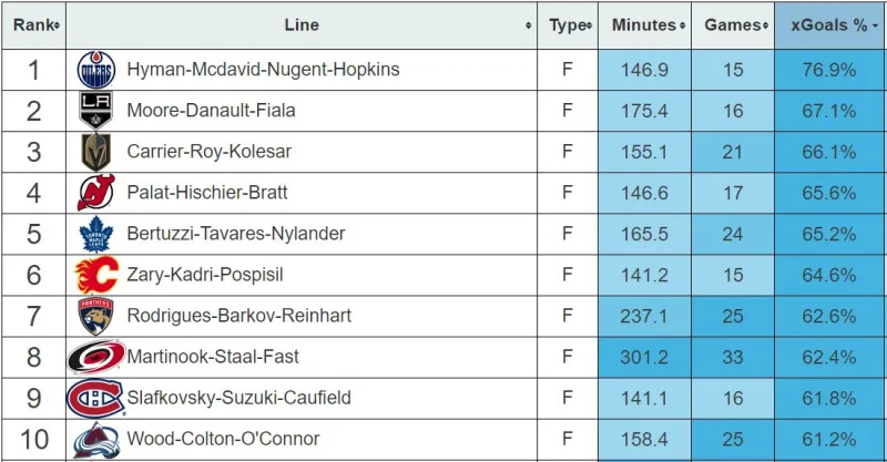 Dve formácie so Slovákmi v TOP 10 najnebezpečnejších útokov v NHL