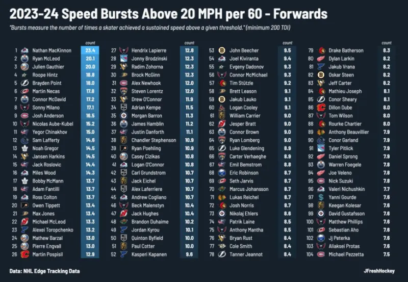 100 najrýchlejších útočníkov aktuálnej sezóny v NHL: Jeden Slovák v TOP 30