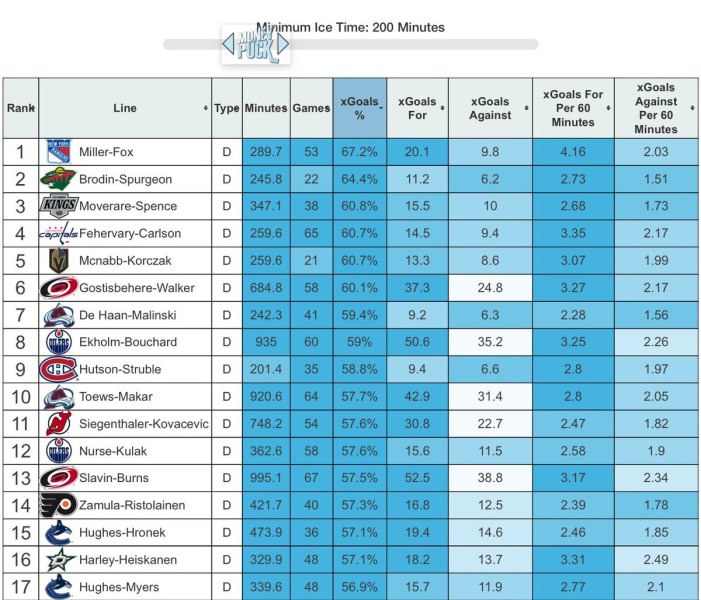 Hokejové Slovensko môže byť hrdé! Fehérváry súčasťou jednej z najlepších obranných dvojíc v NHL