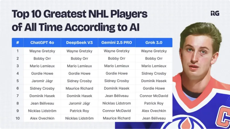 10 najlepších hráčov NHL všetkých čias podľa umelej inteligencie: Na TOP 3 sa zhodli všetky programy