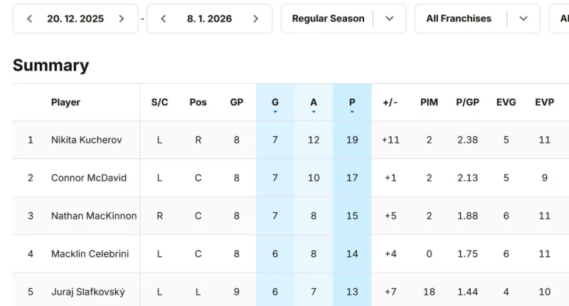 Kučerov, McDavid či MacKinnon: Slafkovský v elitnej spoločnosti, od 20. decembra v TOP 5 bodovania NHL