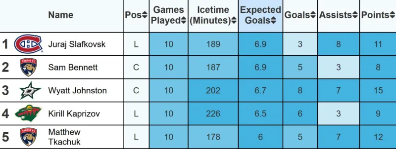 Väčšej hrozby niet! Slafkovský v posledných 10 zápasoch ovládol dôležitú štatistiku v NHL